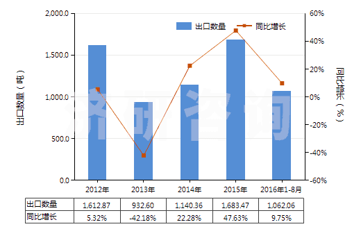 2012-2016年8月中國其他合成纖維長絲絲束(HS55019000)出口量及增速統(tǒng)計(jì)